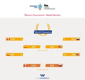 Medal Matches Women Fina Budapest 2017