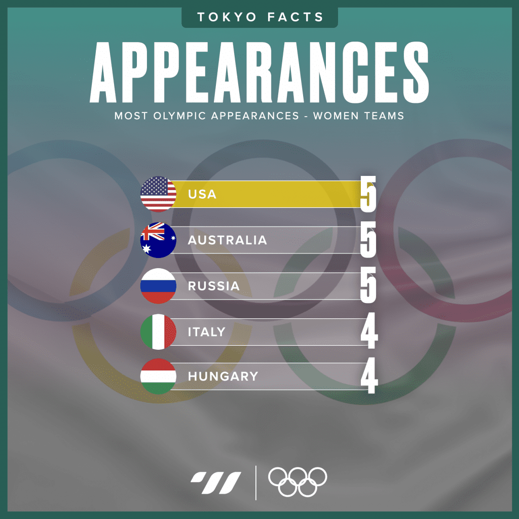 Most Olympic appearances - Men Teams