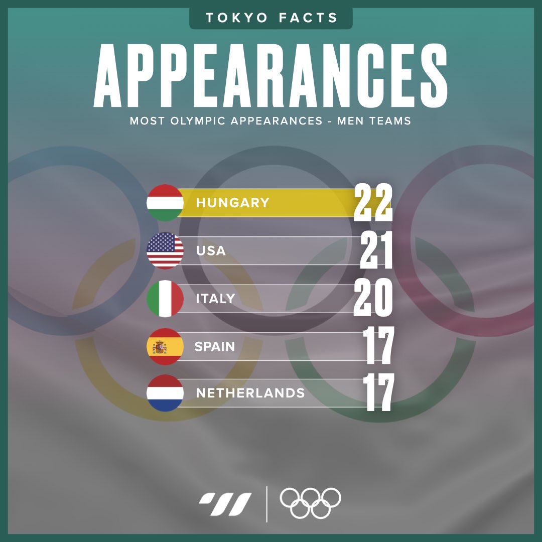 Water Polo at the Olympics Stats & Facts Total Waterpolo