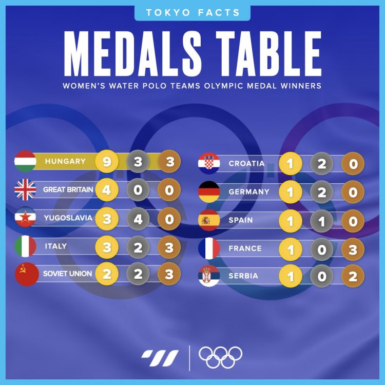 Water Polo at the Olympics Stats & Facts Total Waterpolo